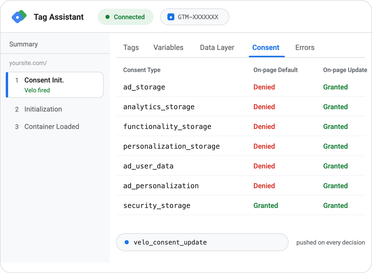 Tag Assistant preview of the Consent tab: every consent type denied on page load and granted after accepting the Velo banner, with the velo_consent_update event